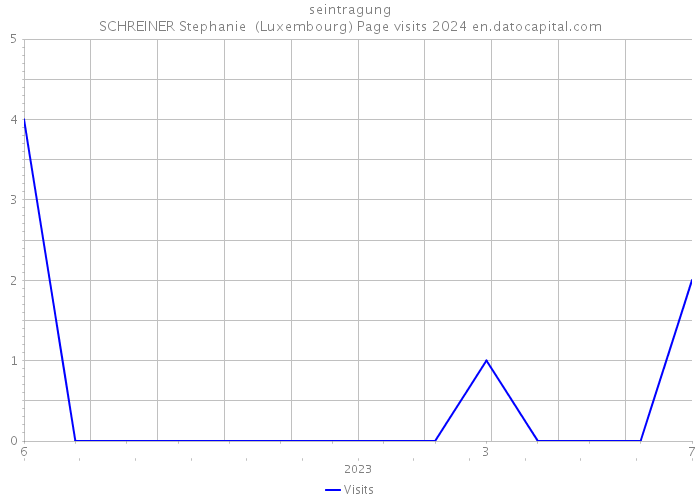 seintragung SCHREINER Stephanie (Luxembourg) Page visits 2024 