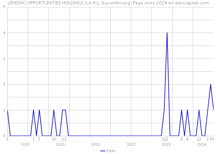 LENDING OPPORTUNITIES HOLDINGS S.A R.L. (Luxembourg) Page visits 2024 