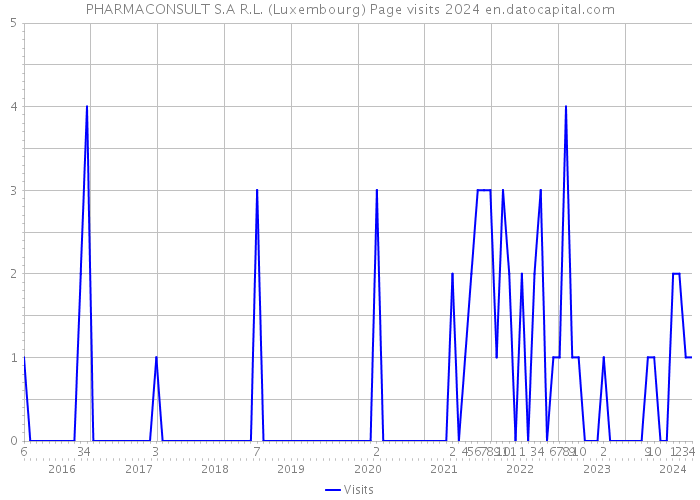 PHARMACONSULT S.A R.L. (Luxembourg) Page visits 2024 