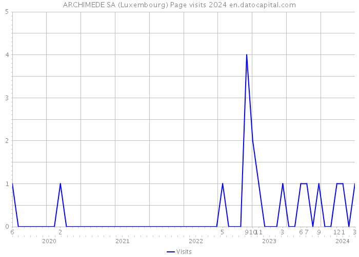 ARCHIMEDE SA (Luxembourg) Page visits 2024 