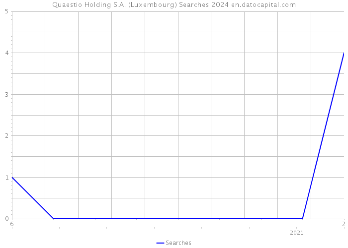 Quaestio Holding S.A. (Luxembourg) Searches 2024 