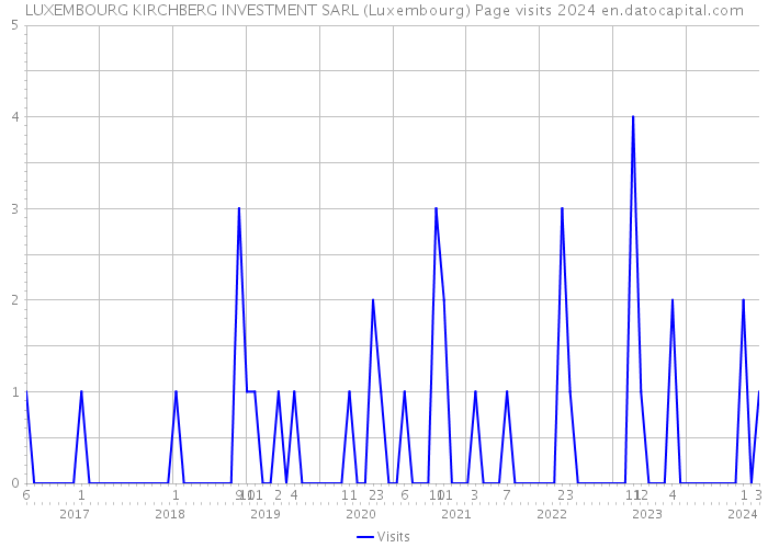 LUXEMBOURG KIRCHBERG INVESTMENT SARL (Luxembourg) Page visits 2024 