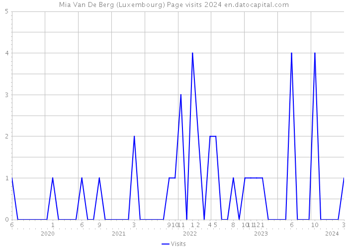 Mia Van De Berg (Luxembourg) Page visits 2024 