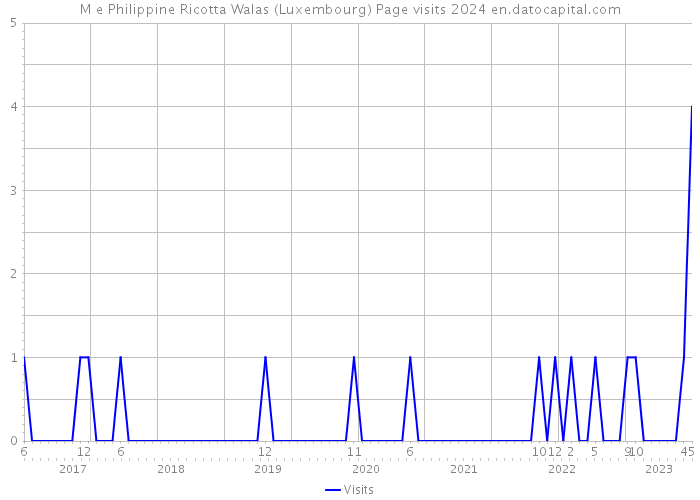 M e Philippine Ricotta Walas (Luxembourg) Page visits 2024 