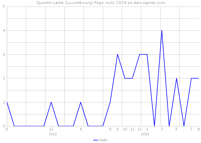 Quentin Lamb (Luxembourg) Page visits 2024 