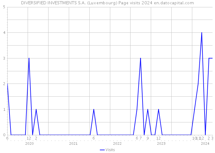 DIVERSIFIED INVESTMENTS S.A. (Luxembourg) Page visits 2024 