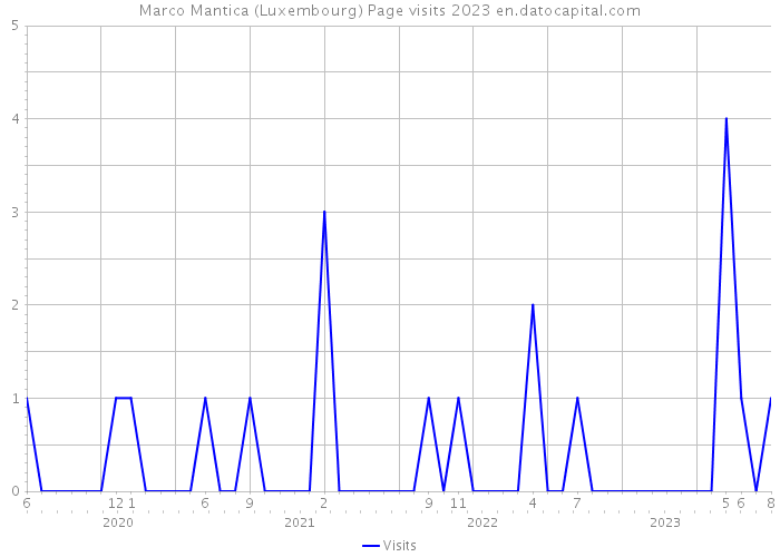 Marco Mantica (Luxembourg) Page visits 2023 