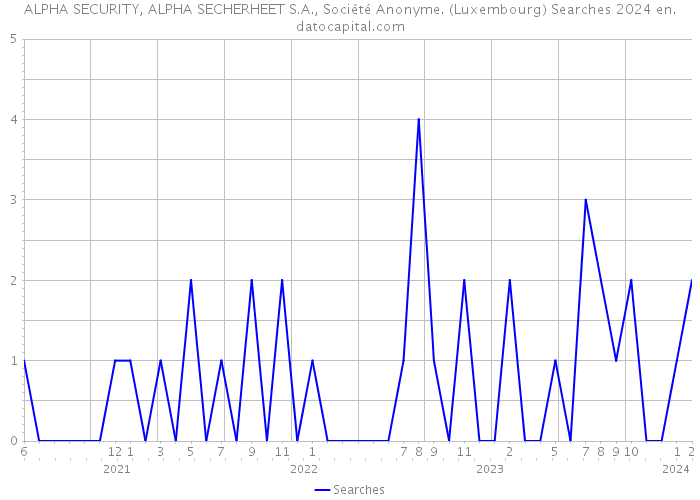 ALPHA SECURITY, ALPHA SECHERHEET S.A., Société Anonyme. (Luxembourg) Searches 2024 