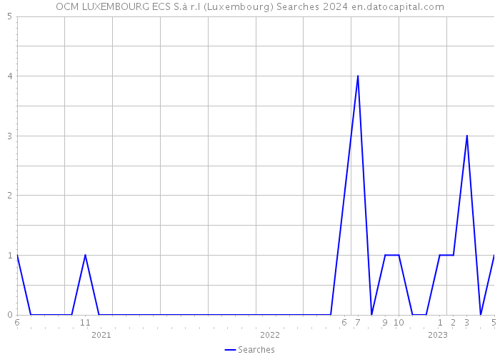 OCM LUXEMBOURG ECS S.à r.l (Luxembourg) Searches 2024 