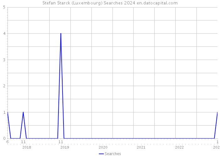 Stefan Starck (Luxembourg) Searches 2024 