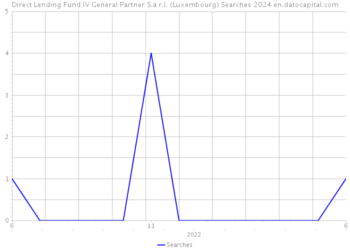 Direct Lending Fund IV General Partner S.à r.l. (Luxembourg) Searches 2024 