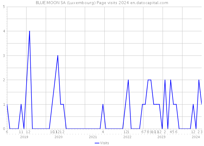 BLUE MOON SA (Luxembourg) Page visits 2024 