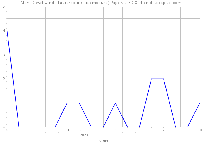 Mona Geschwindt-Lauterbour (Luxembourg) Page visits 2024 