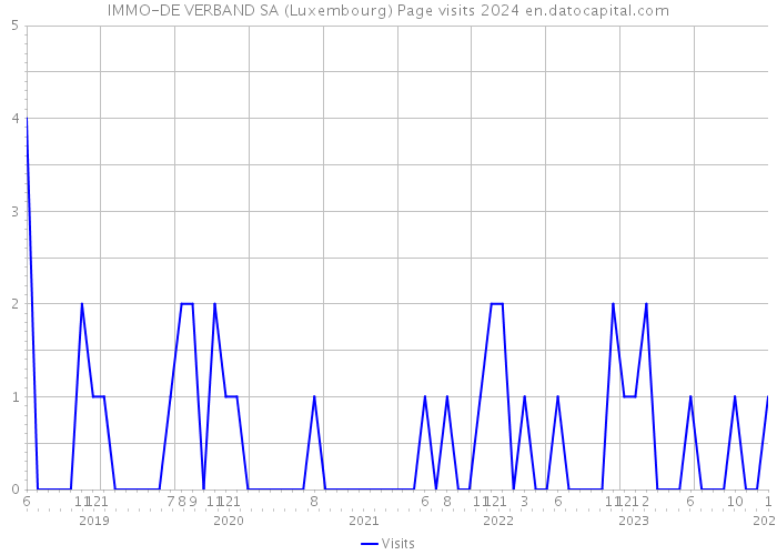 IMMO-DE VERBAND SA (Luxembourg) Page visits 2024 