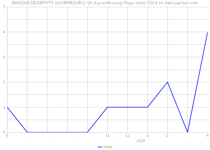 BANQUE DE DEPOTS (LUXEMBOURG) SA (Luxembourg) Page visits 2024 