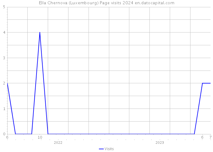 Ella Chernova (Luxembourg) Page visits 2024 
