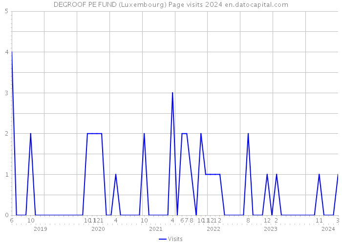 DEGROOF PE FUND (Luxembourg) Page visits 2024 