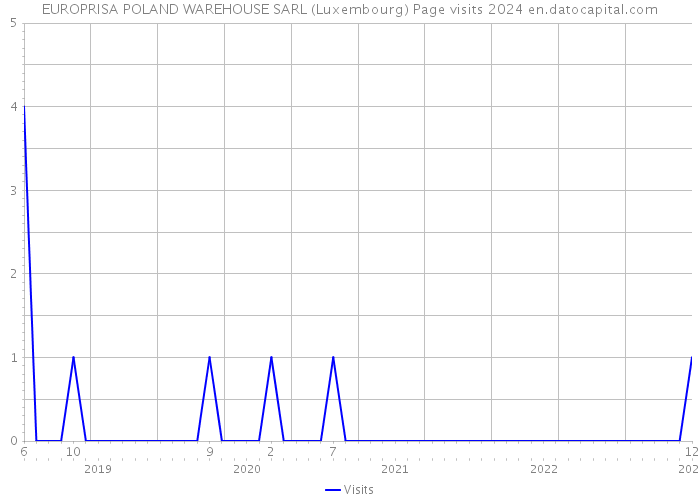 EUROPRISA POLAND WAREHOUSE SARL (Luxembourg) Page visits 2024 