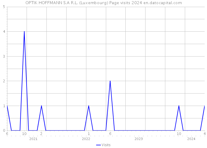 OPTIK HOFFMANN S.A R.L. (Luxembourg) Page visits 2024 