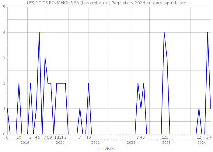 LES P'TITS BOUCHONS SA (Luxembourg) Page visits 2024 