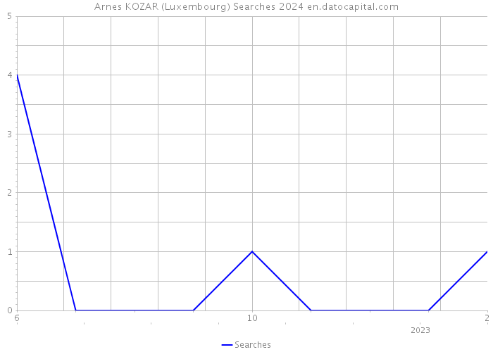 Arnes KOZAR (Luxembourg) Searches 2024 