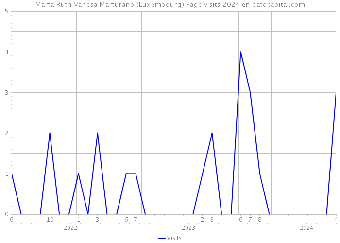 Marta Ruth Vanesa Marturano (Luxembourg) Page visits 2024 