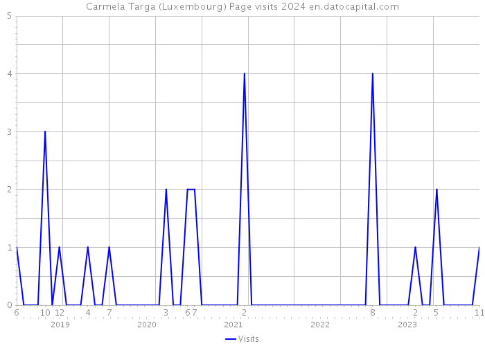 Carmela Targa (Luxembourg) Page visits 2024 