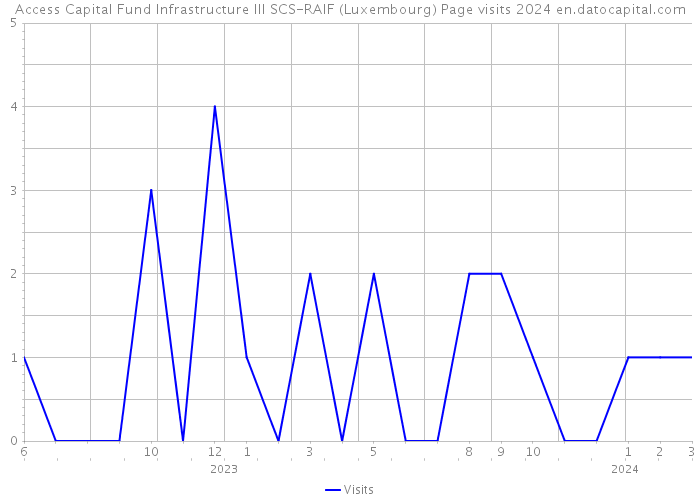 Access Capital Fund Infrastructure III SCS-RAIF (Luxembourg) Page visits 2024 