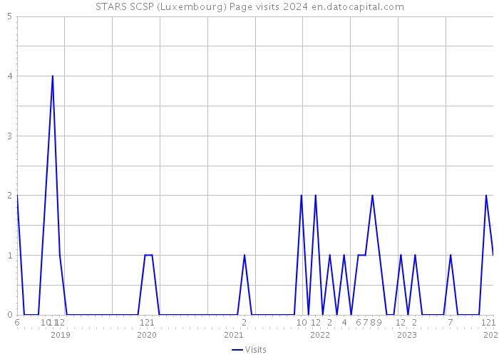 STARS SCSP (Luxembourg) Page visits 2024 