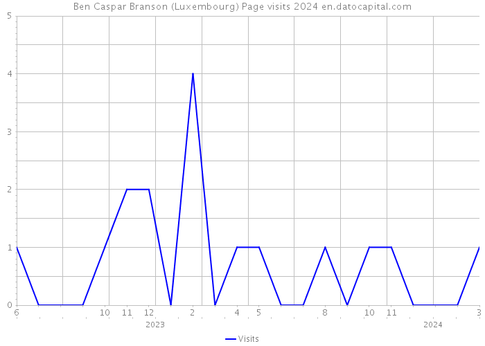 Ben Caspar Branson (Luxembourg) Page visits 2024 