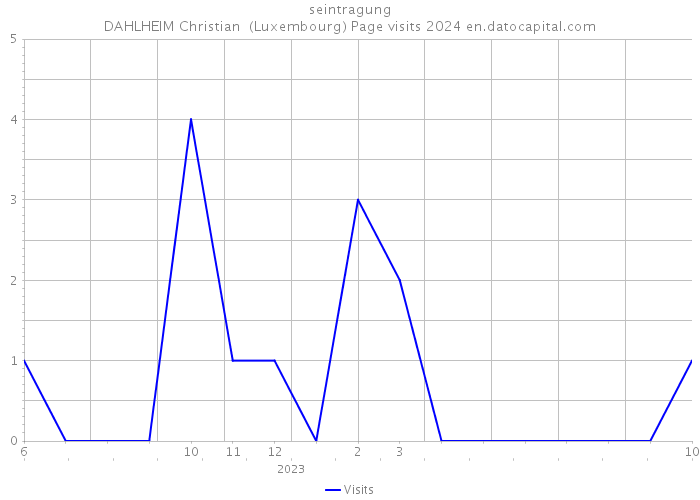 seintragung DAHLHEIM Christian (Luxembourg) Page visits 2024 