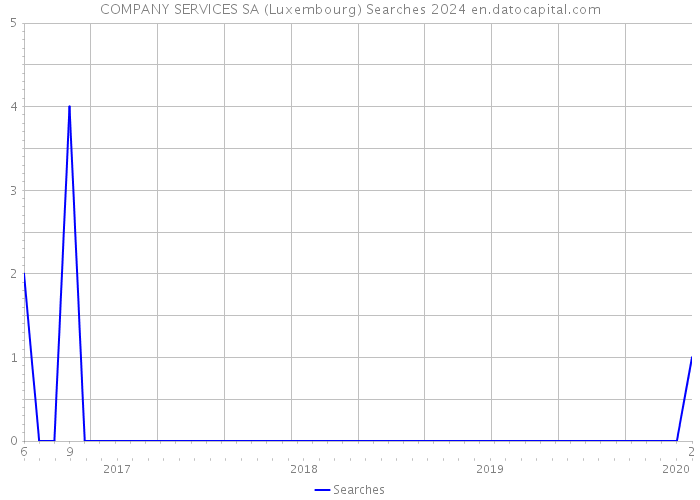 COMPANY SERVICES SA (Luxembourg) Searches 2024 
