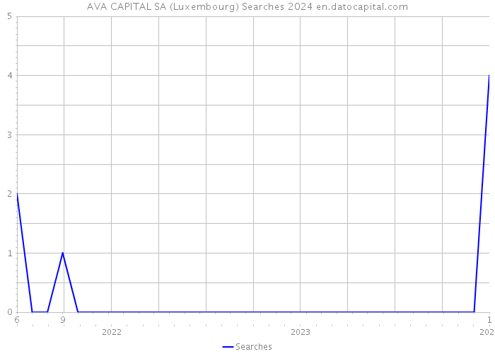 AVA CAPITAL SA (Luxembourg) Searches 2024 