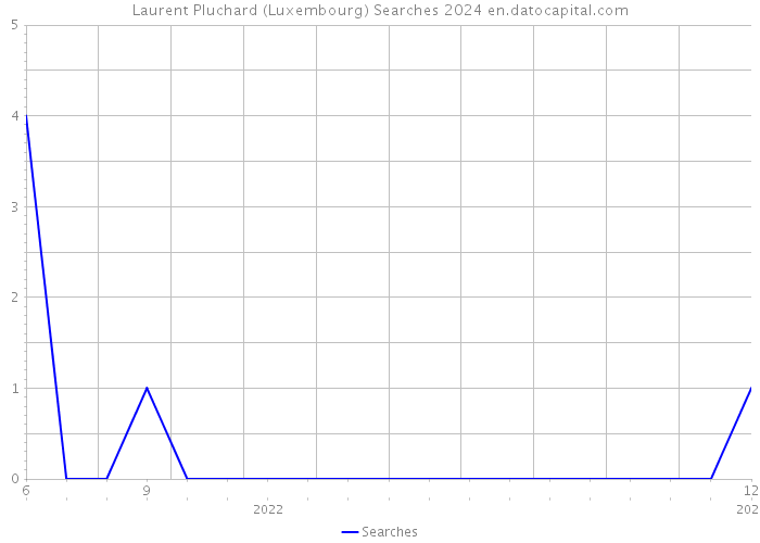 Laurent Pluchard (Luxembourg) Searches 2024 