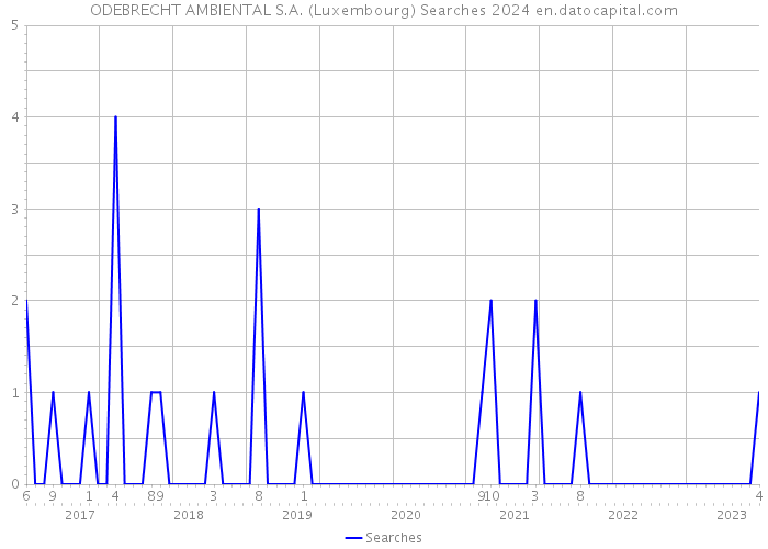ODEBRECHT AMBIENTAL S.A. (Luxembourg) Searches 2024 