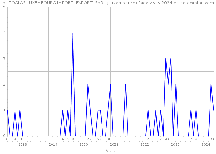 AUTOGLAS LUXEMBOURG IMPORT-EXPORT, SARL (Luxembourg) Page visits 2024 