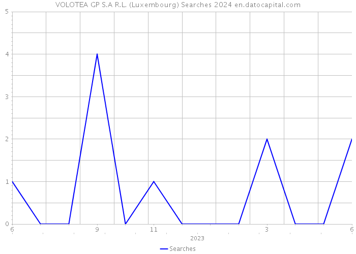 VOLOTEA GP S.A R.L. (Luxembourg) Searches 2024 
