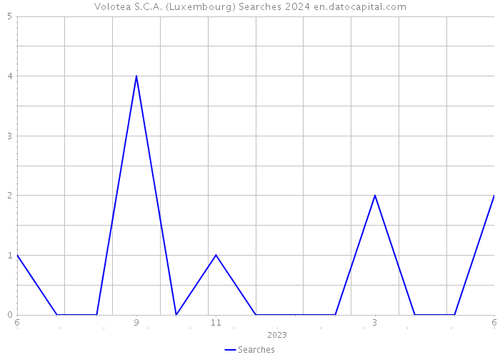 Volotea S.C.A. (Luxembourg) Searches 2024 