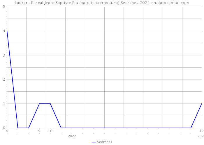 Laurent Pascal Jean-Baptiste Pluchard (Luxembourg) Searches 2024 