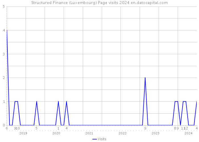 Structured Finance (Luxembourg) Page visits 2024 