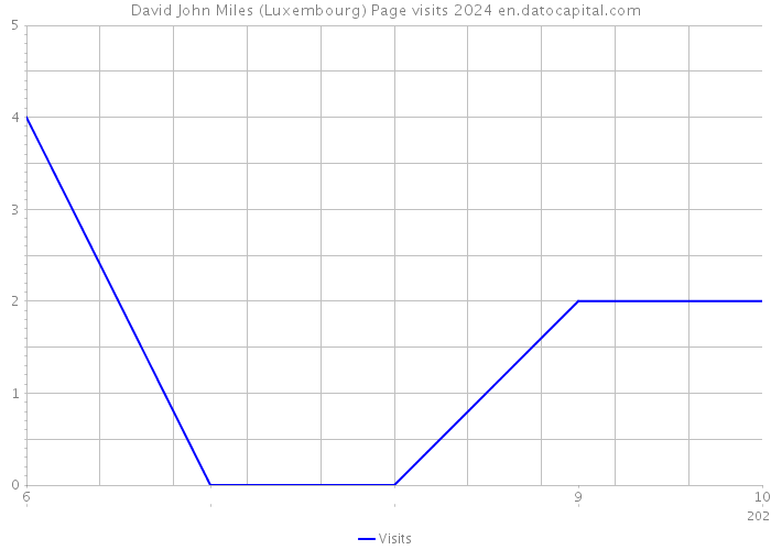 David John Miles (Luxembourg) Page visits 2024 