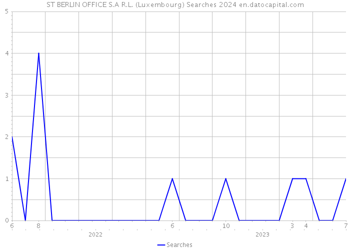 ST BERLIN OFFICE S.A R.L. (Luxembourg) Searches 2024 