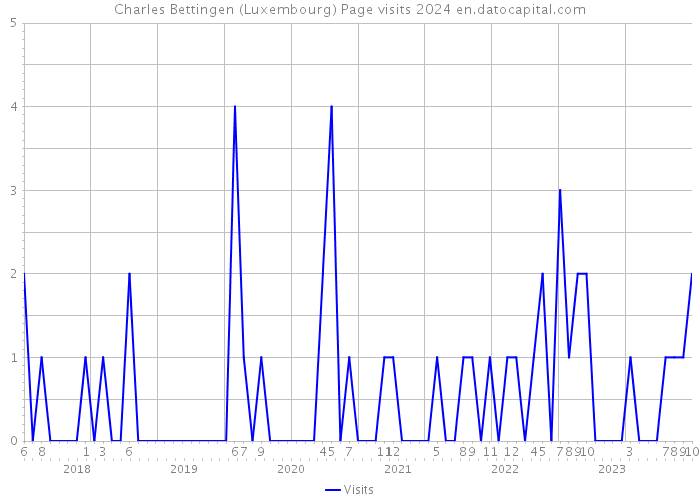 Charles Bettingen (Luxembourg) Page visits 2024 