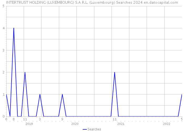 INTERTRUST HOLDING (LUXEMBOURG) S.A R.L. (Luxembourg) Searches 2024 