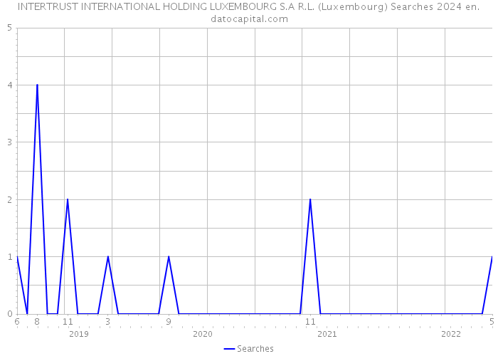 INTERTRUST INTERNATIONAL HOLDING LUXEMBOURG S.A R.L. (Luxembourg) Searches 2024 