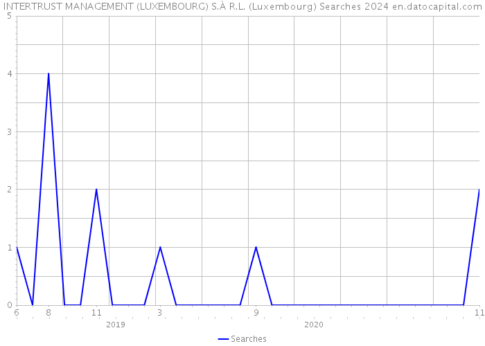INTERTRUST MANAGEMENT (LUXEMBOURG) S.À R.L. (Luxembourg) Searches 2024 