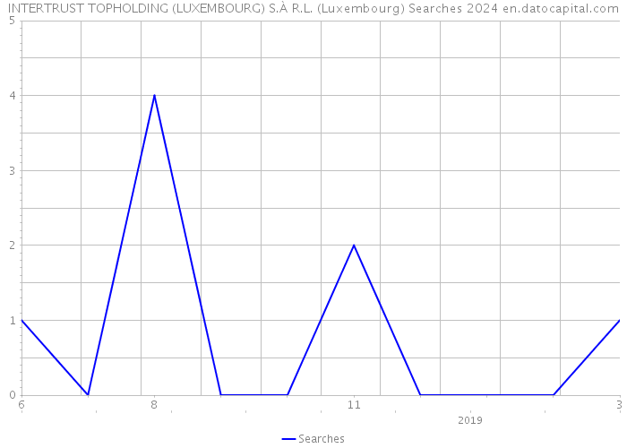 INTERTRUST TOPHOLDING (LUXEMBOURG) S.À R.L. (Luxembourg) Searches 2024 