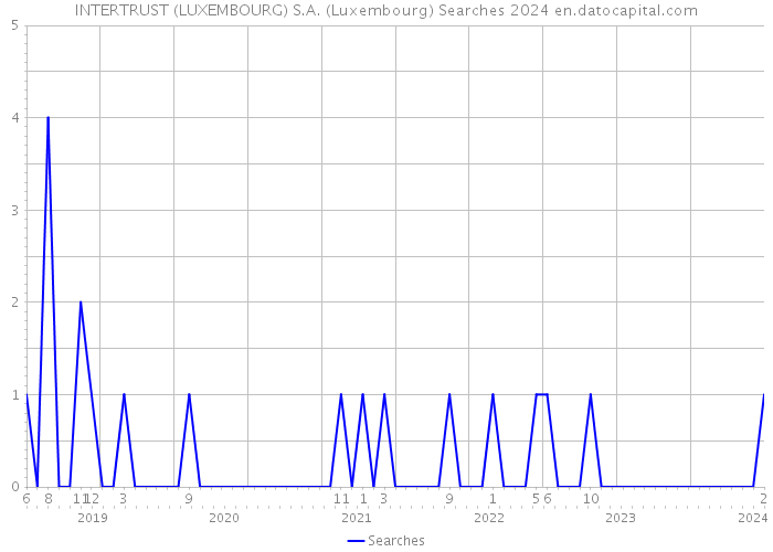 INTERTRUST (LUXEMBOURG) S.A. (Luxembourg) Searches 2024 