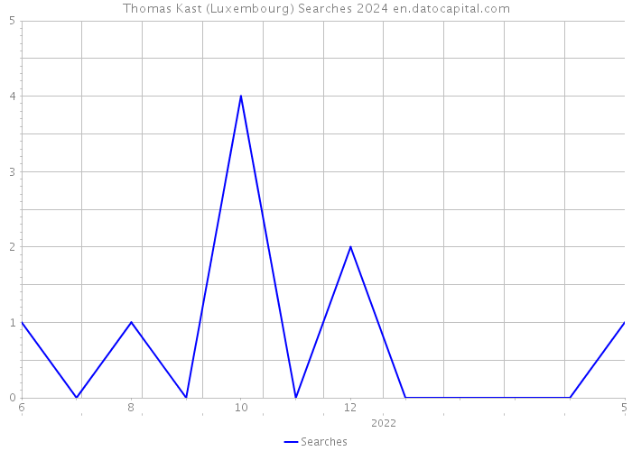 Thomas Kast (Luxembourg) Searches 2024 