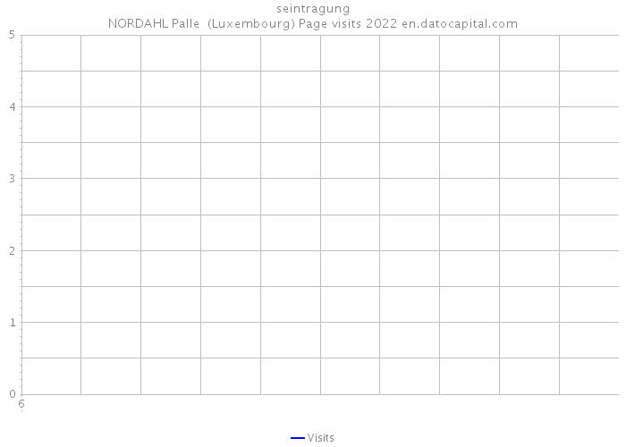 seintragung NORDAHL Palle (Luxembourg) Page visits 2022 